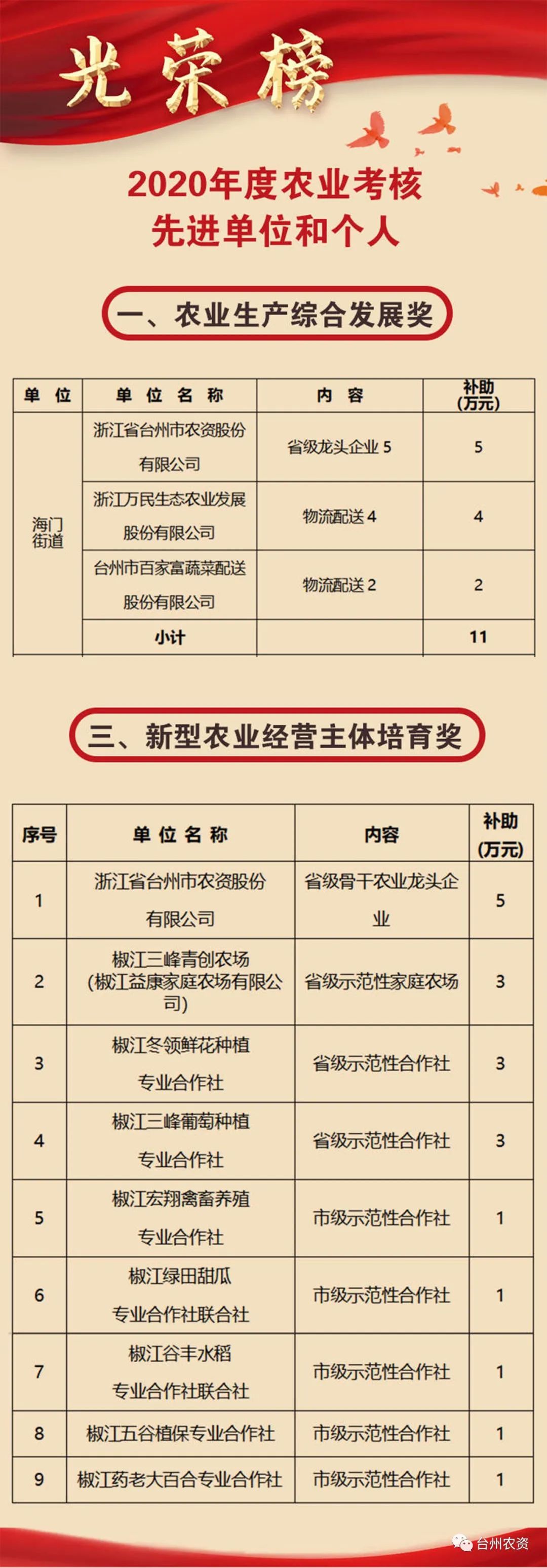 喜報(bào)|臺(tái)州農(nóng)資榮獲椒江區(qū)2020年度優(yōu)秀商貿(mào)企業(yè)、農(nóng)業(yè)生產(chǎn)綜合發(fā)展獎(jiǎng)、新型農(nóng)業(yè)經(jīng)營(yíng)主體培育獎(jiǎng)